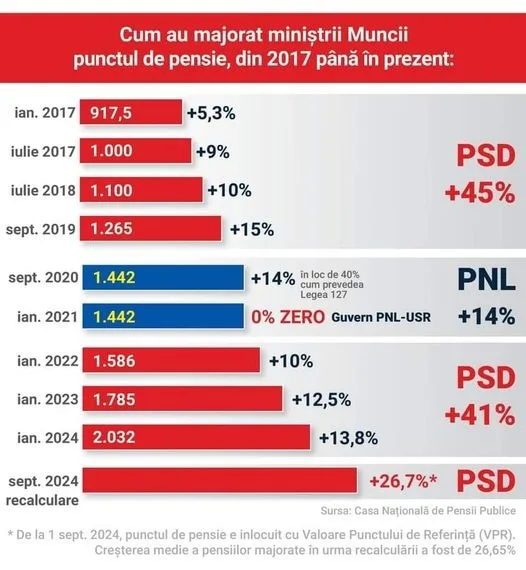 Deputatul Viorica Sandu: Prioritatea PSD a fost mereu modificarea legii pensiilor, astfel încât seniorii români să aibă o bătrânețe demnă!