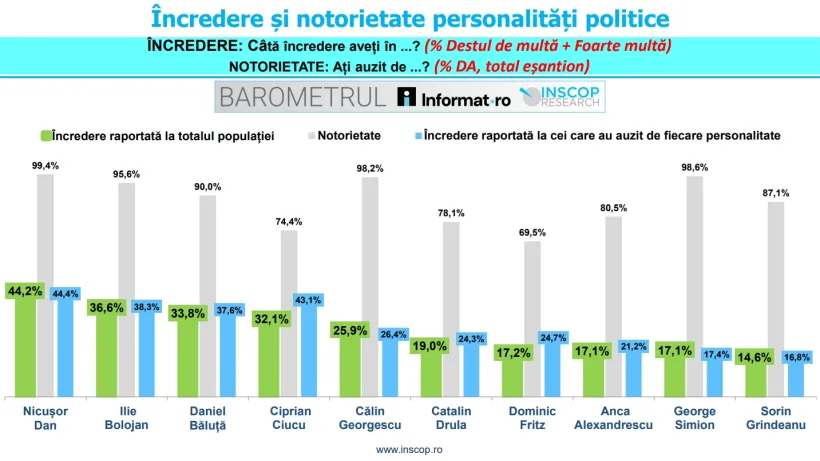 Harta încrederii politice: clasamentul complet al liderilor