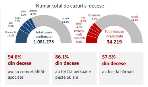 COVID-19: Analiza săptămânală în România