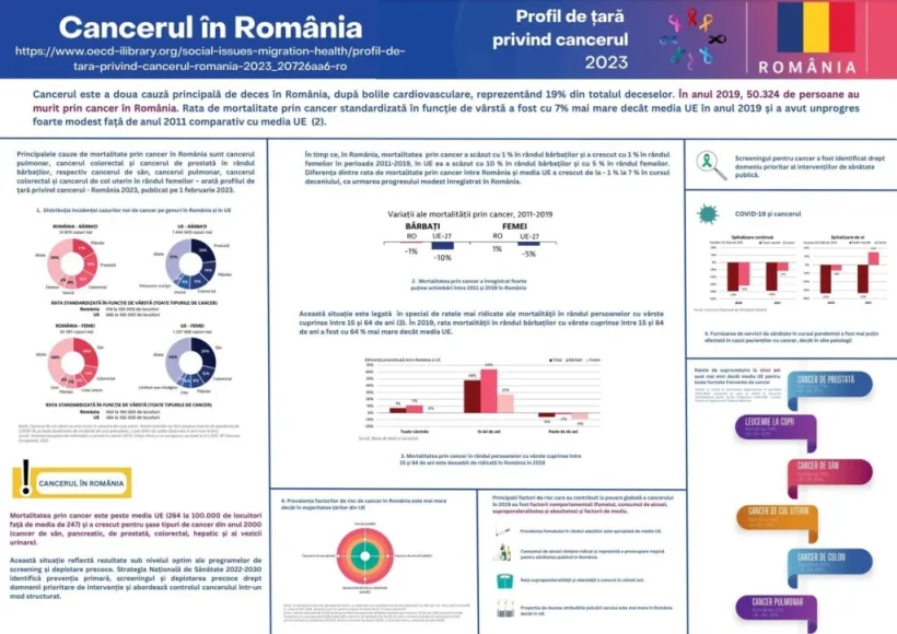Prevenţia primară şi screening-ul pentru cancer trebuie intensificate prin programe adecvate