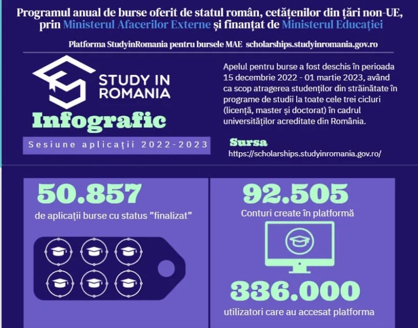 STUDY in Romania: 500 de cetățeni non-UE vor studia în limba română, în facultățile din țară
