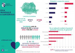 România, sub amenințarea crescută a maladiei secolului: CANCERUL